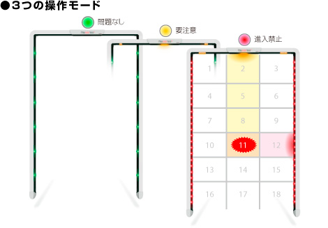 3つの操作モード